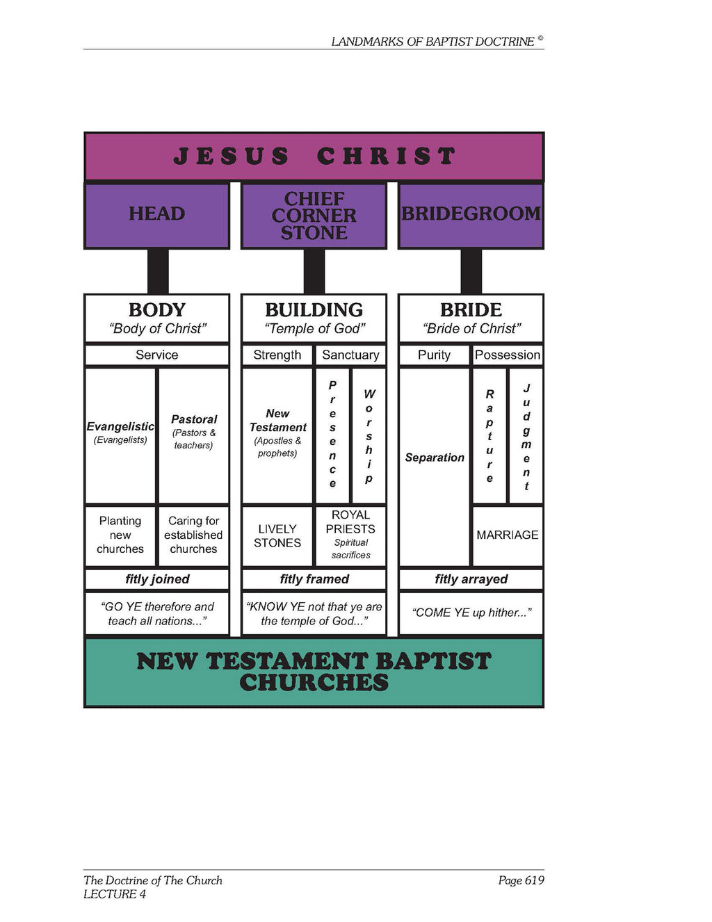 Baptist Doctrine